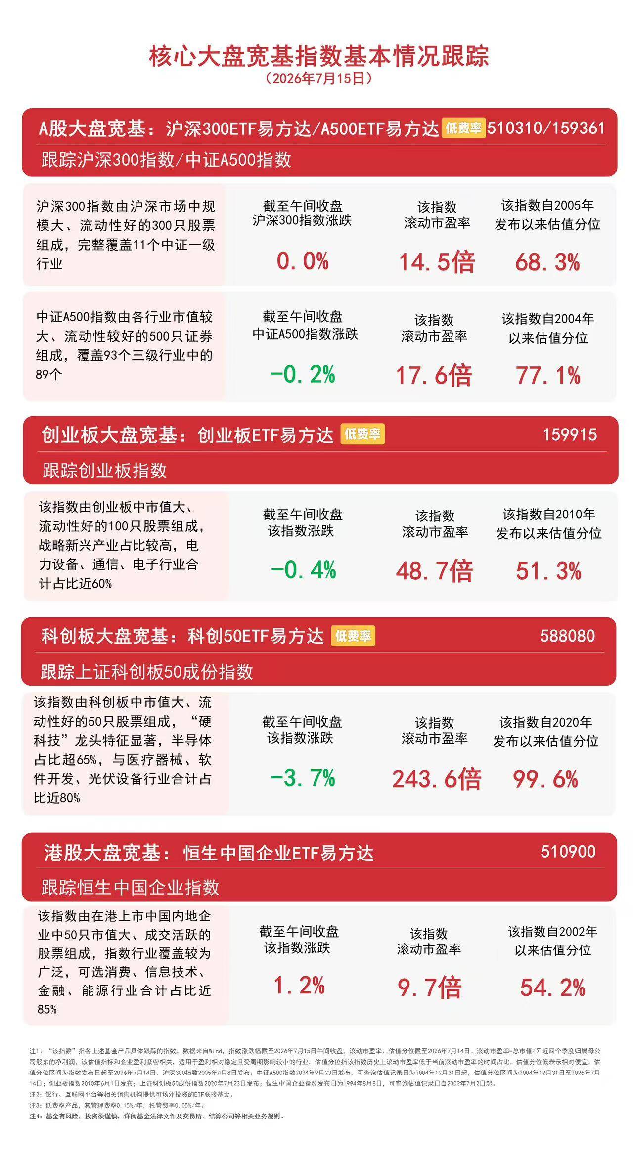 创业板指早盘冲高回落，创业板ETF易方达（159915）连续7日获资金加仓